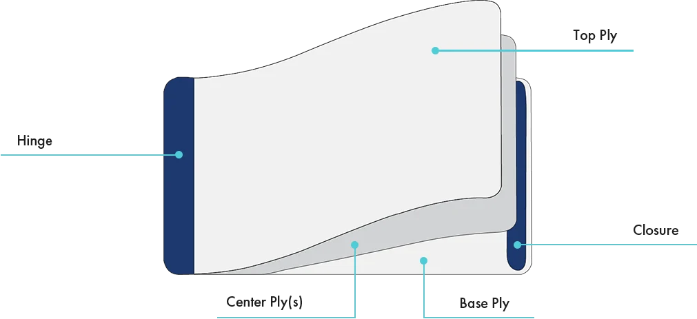 infographic of the features of Pressure Sensitive Extended Content Labels